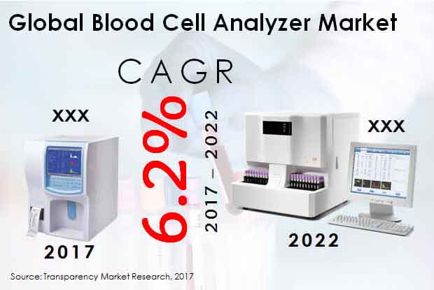 Global Blood Cell Analyzer Market